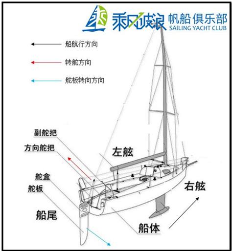 船舵方向盤|“大海航行靠舵手”，舵是如何控制船行进方向的？